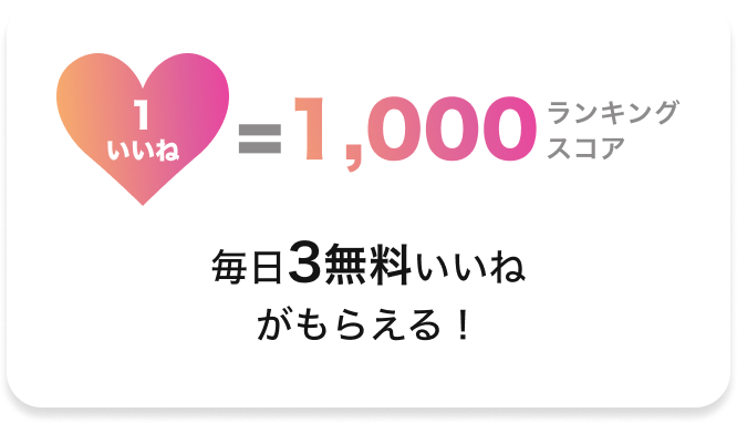 1いいねは1,000ランキングスコアとして換算されます。毎日3無料いいねがもらえます。無料いいねは最大3つまでしか保存されません。たくさんログインをして賢く女の子を応援しよう！